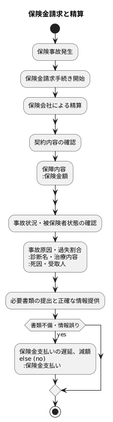 保険金請求時の精算