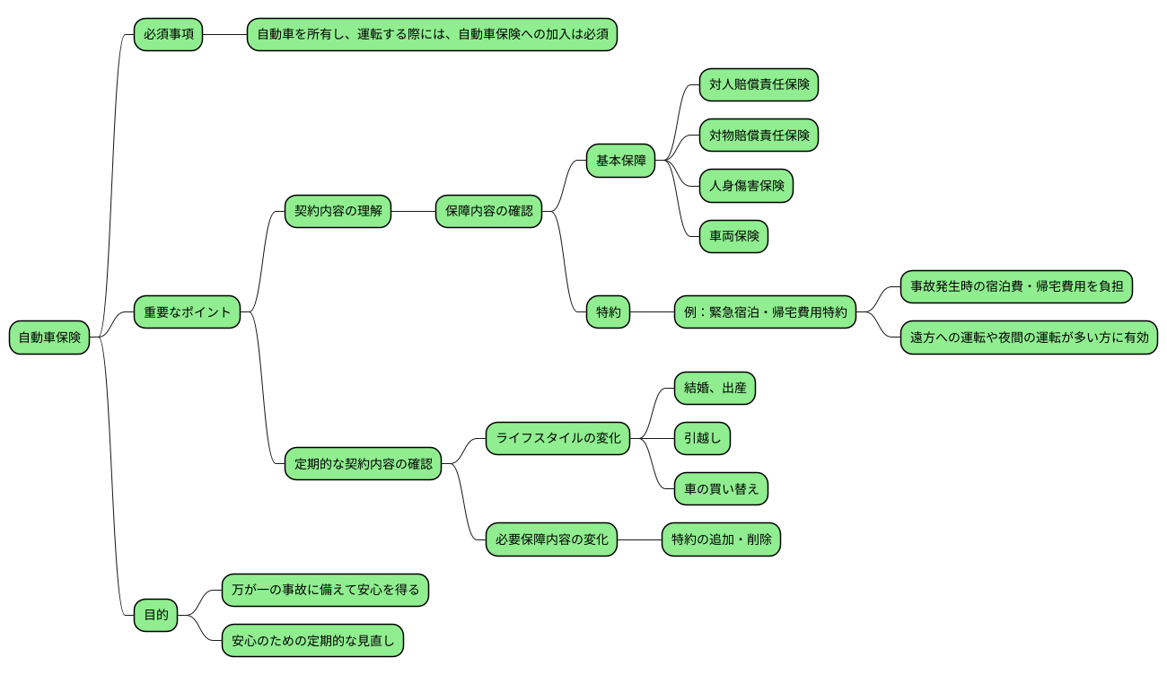 契約内容の確認と見直し