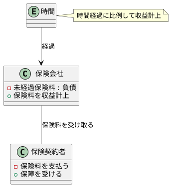 会計処理上の扱い