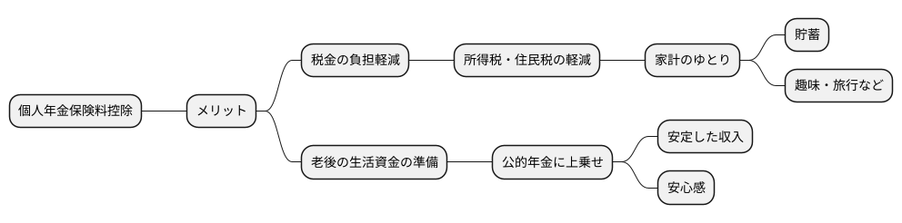 控除によるメリット